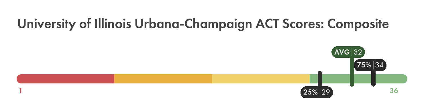 University of Illinois Urbana-Champaign ACT score composite chart