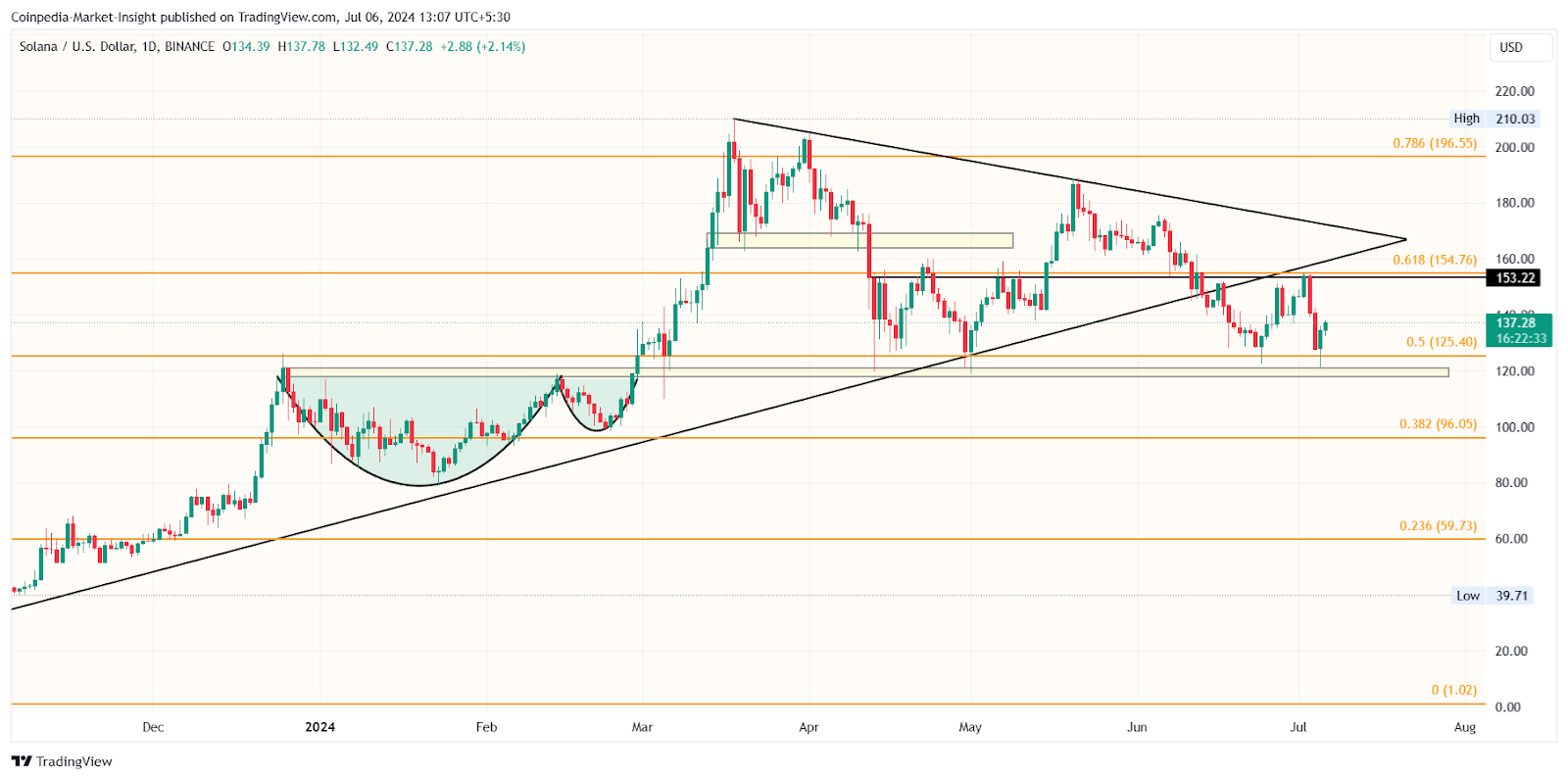 Tin tức về tiền điện tử hôm nay: Sự đảo ngược của Bitcoin và Altcoin, thị trường có chạm đáy không?