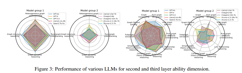 GraCoRe: A New AI Benchmark for Unveiling Strengths and Weaknesses in LLM Graph Comprehension and Reasoning