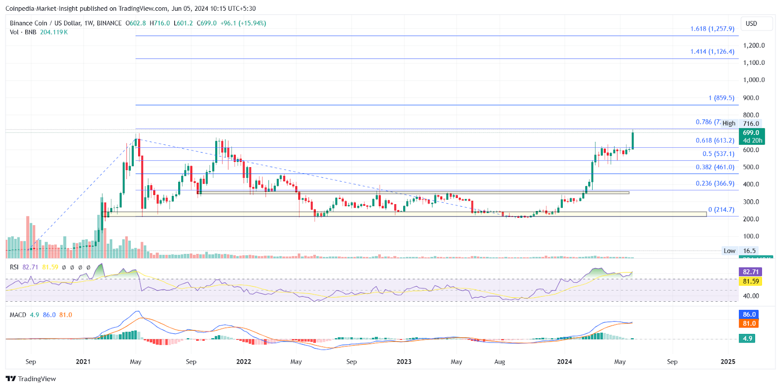 BNB Price At All-Time High Reveals More than 25% Upside 