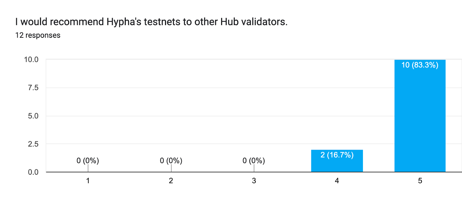 Forms response chart. Question title: I would recommend Hypha's testnets to other Hub validators. . Number of responses: 12 responses.