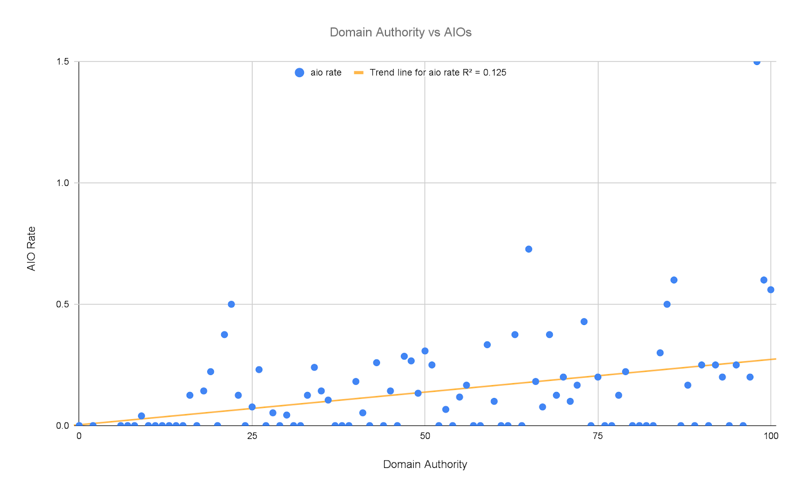 Domain authority vs AI Overviews