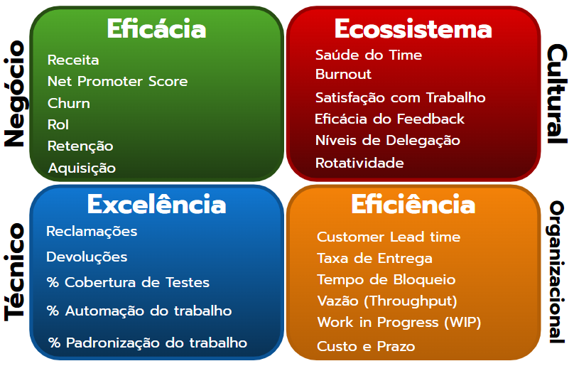 Métricas nas 4 Áreas de Domínio da Agilidade para criação de Projetos, Produtos e : Negócio com as métricas de eficácia: Receita, Net Promoter Score,
Churn, RoI, Retenção e Aquisição. Cultural com as métricas de Ecossistema: Saúde do Time, Burnout, Satisfação com Trabalho, Eficácia do Feedback, Níveis de Delegação e Rotatividade
Organizacional com as métricas de eficiência: Customer Lead time, Taxa de Entrega, Tempo de Bloqueio, Vazão (Throughput), Work in Progress (WIP) e Custo e Prazo
Técnica com as métricas de Excelência: Reclamações, Devoluções, % Cobertura de Testes, % Automação do trabalho e% Padronização do trabalho
