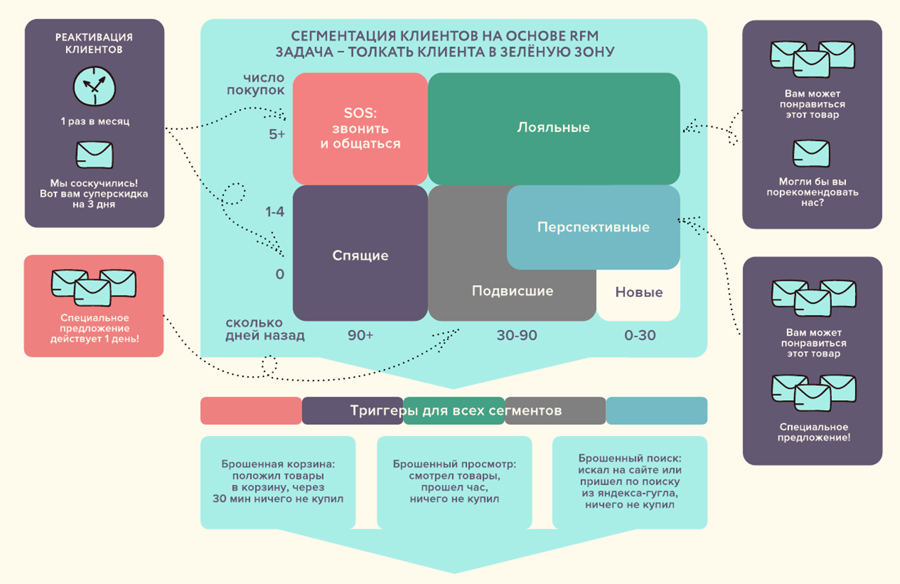 RFM-анализ: зачем он нужен и как провести? | DashaMail