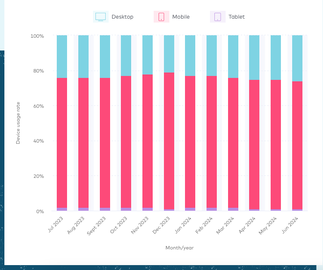 People uses mobile device the most to shop online