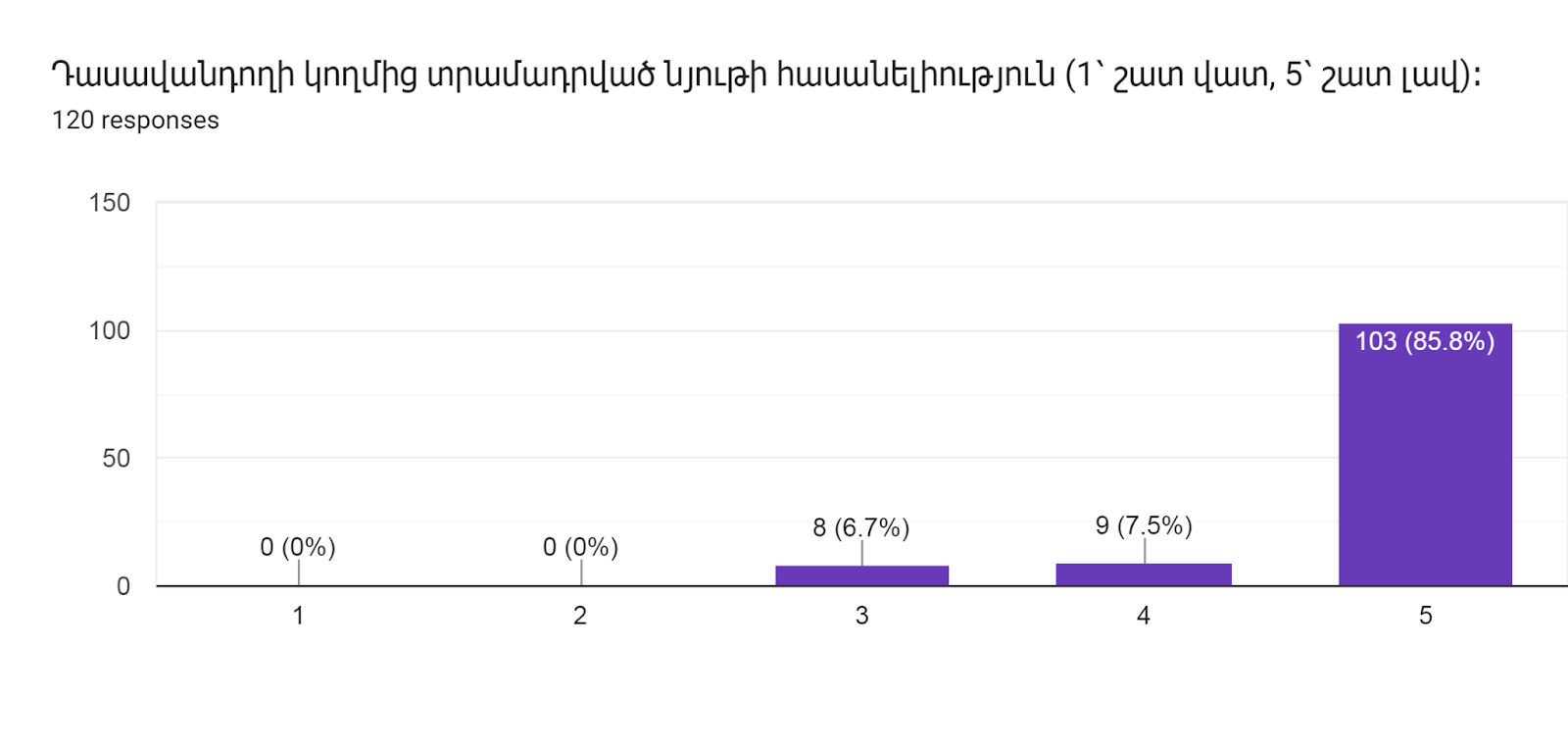 Forms response chart. Question title: Դասավանդողի կողմից տրամադրված նյութի հասանելիություն (1՝ շատ վատ, 5՝ շատ լավ)։   
. Number of responses: 120 responses.