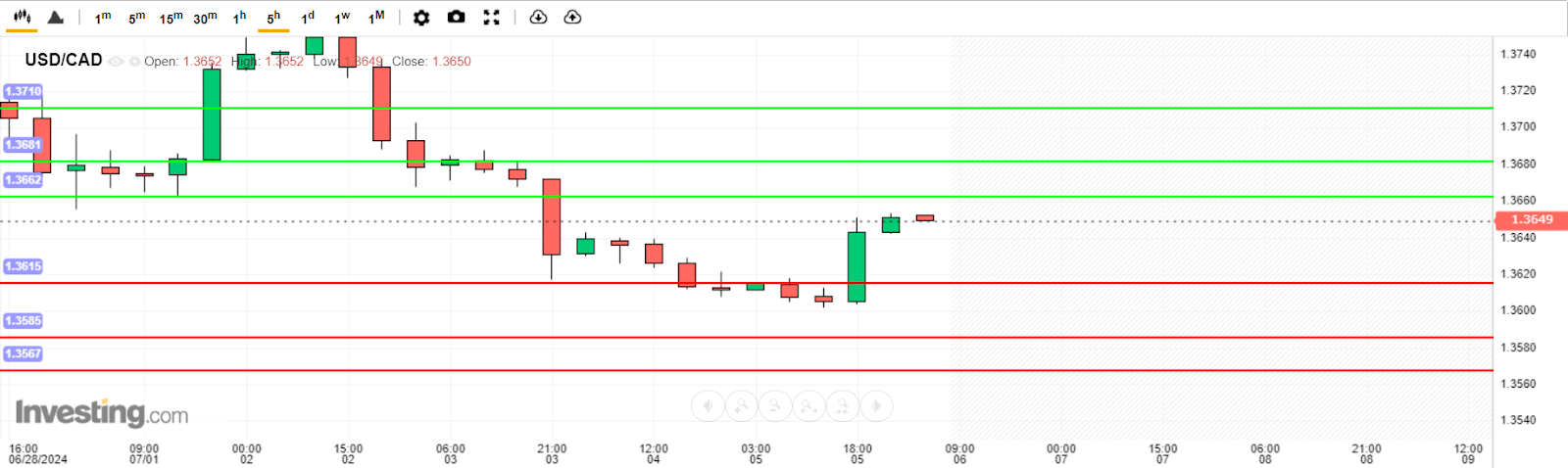 USD/CAD Analysis today