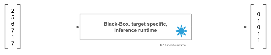 Figure 2: Black Box Conversion Process & Inference Runtime