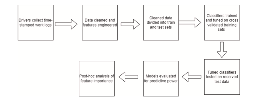 Prevendo e compreendendo a rotatividade de motoristas de caminhão de longa distância usando dados operacionais do motorista e classificadores de machine learning supervisionados