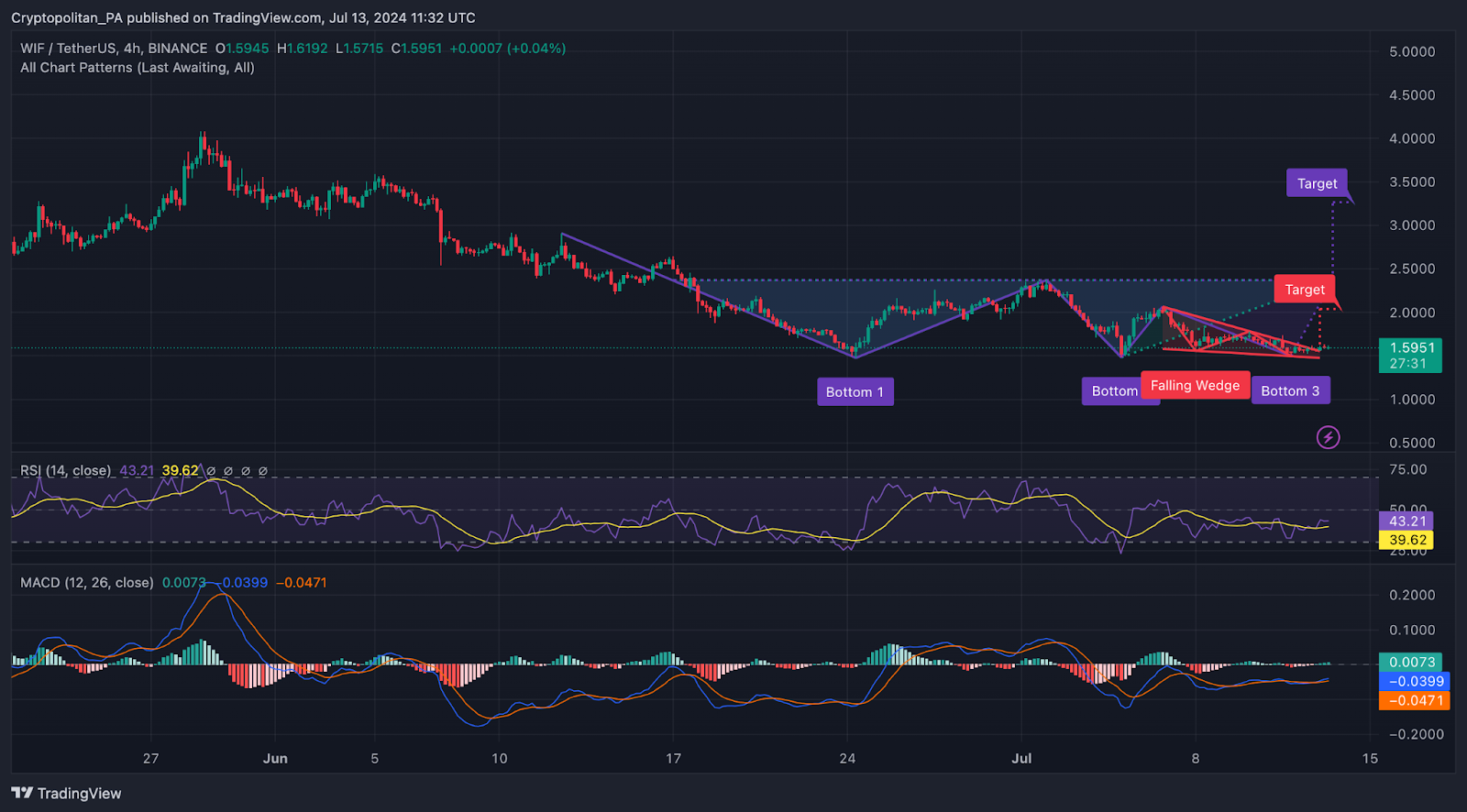 WIF price prediction