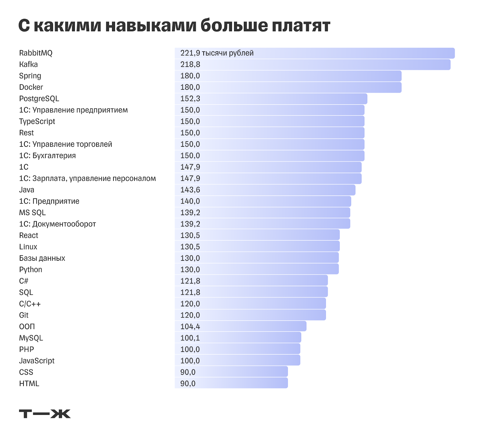 Т—Ж: за какие навыки в ИТ платят больше всего