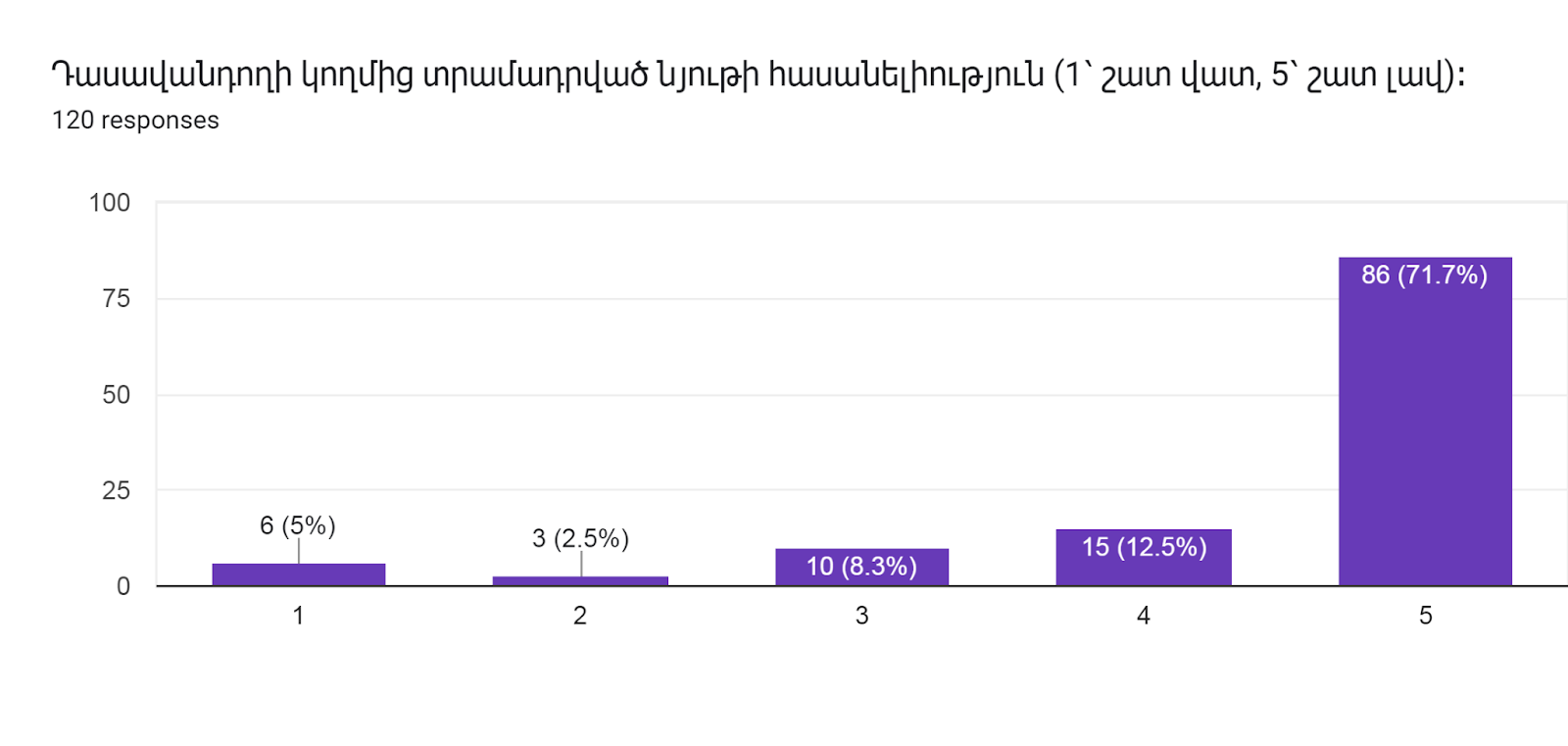 Forms response chart. Question title: Դասավանդողի կողմից տրամադրված նյութի հասանելիություն (1՝ շատ վատ, 5՝ շատ լավ)։     
. Number of responses: 120 responses.