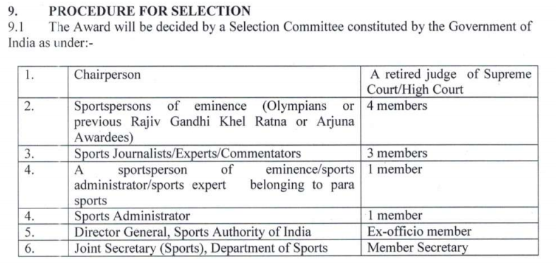 9. 
9.1 
PROCEDURE FOR SELECTION 
The Award will be decided by a Selection Committee constituted by the Government of 
India as under:- 
2. 
3. 
4. 
4. 
5. 
6. 
Chairperson 
Sportspersons of eminence (Olympians or 
previous Rajiv Gandhi Khel Ratna or Arjuna 
Awardees 
S orts Journalists/Ex rts/Commentators 
of 
eminence/sports 
sportsperson 
administrator/sports expert belonging to para 
s rts 
S rts Administrator 
Director General, S rts Authori of India 
ent of S rts 
Joint Secre S orts De 
A retired judge of Supreme 
Court/Hi Court 
4 members 
3 members 
I member 
I member 
Ex-officio member 
Member Sec 