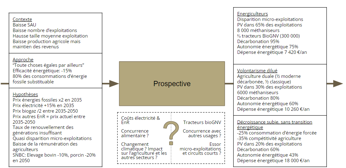 Synthèse de la prospective du CGAAER