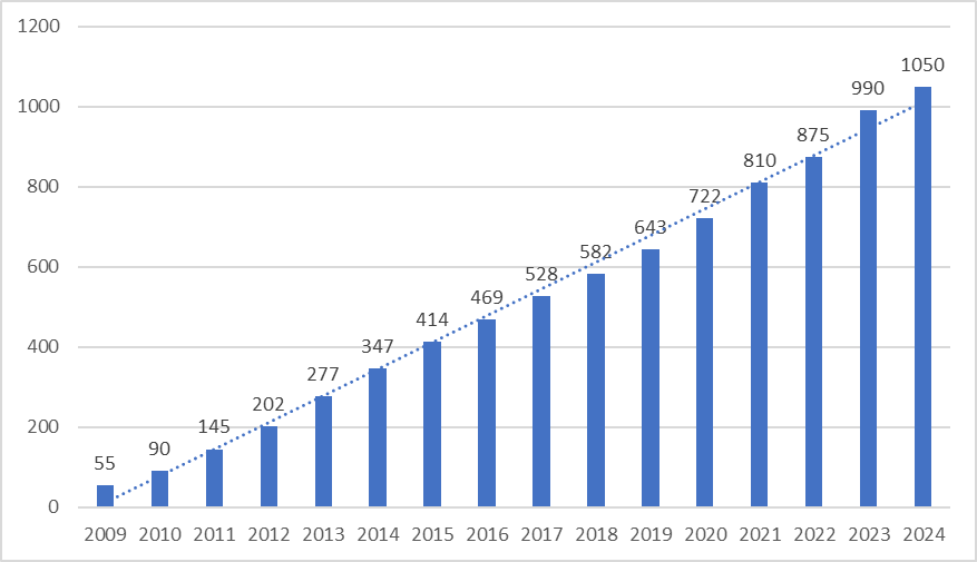 LinkedIn users over the years in millions.