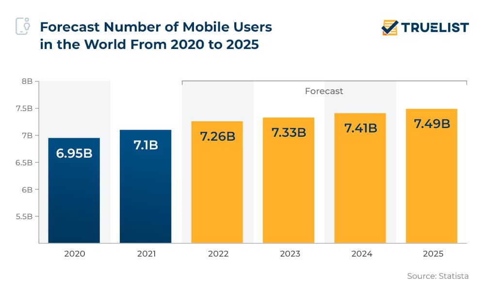 integration of mobile technology