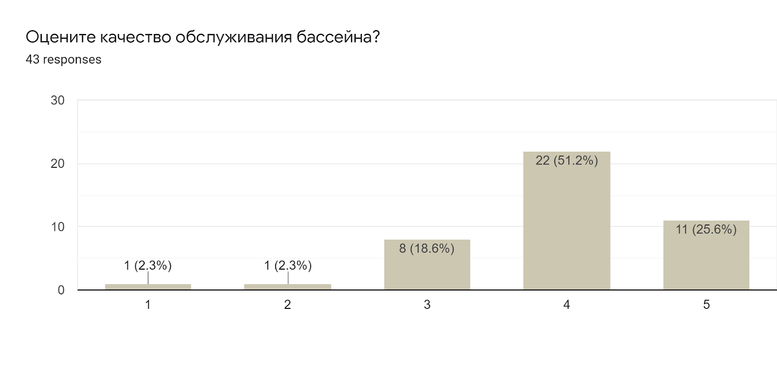 Forms response chart. Question title: Оцените качество обслуживания бассейна?. Number of responses: 43 responses.
