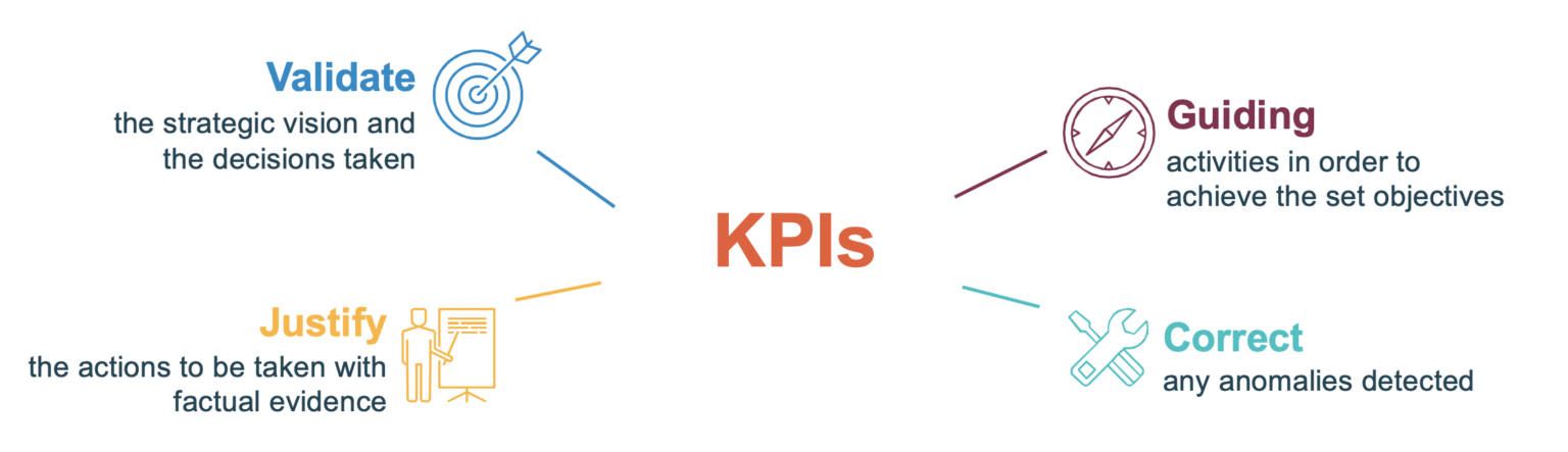 The different objectives of the creation of a KPI. 