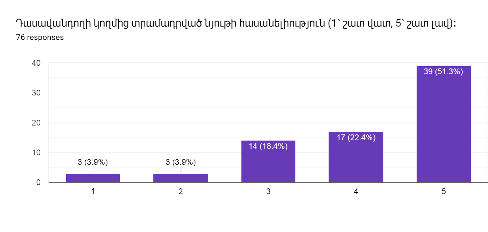 Forms response chart. Question title: Դասավանդողի կողմից տրամադրված նյութի հասանելիություն (1՝ շատ վատ, 5՝ շատ լավ)։     
. Number of responses: 76 responses.