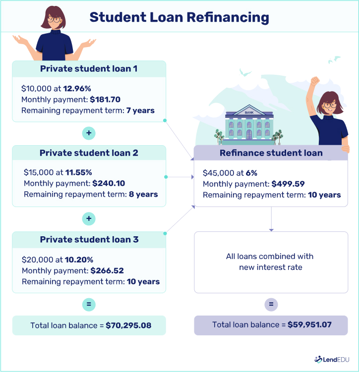 An infographic showing how private student loan refinancing can be beneficial if you have multiple student loans because it could allow you to save on interest