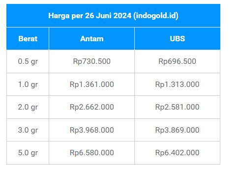 Lebih menguntungkan antam atau ubs