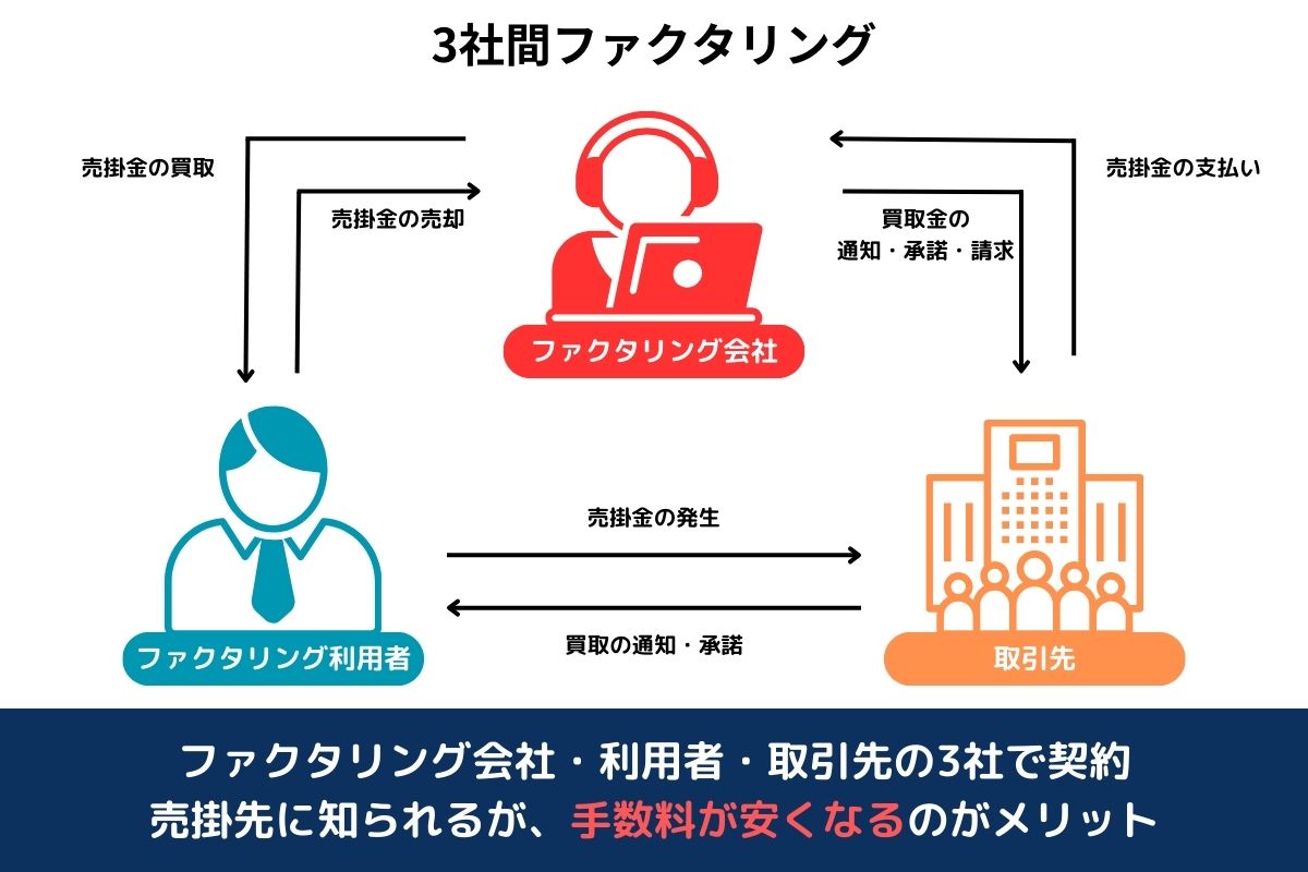 3社間ファクタリング