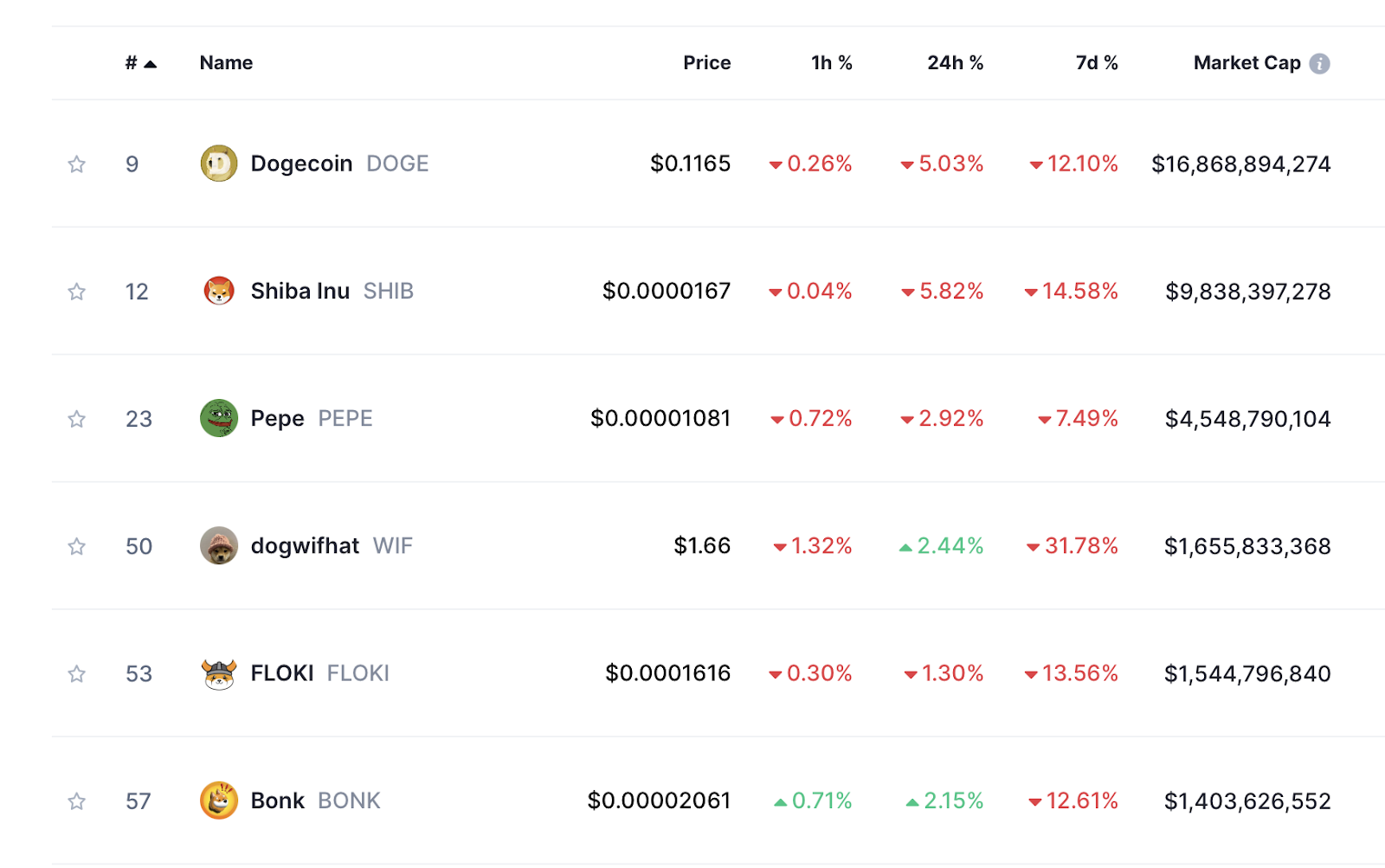 Top Meme Coins 