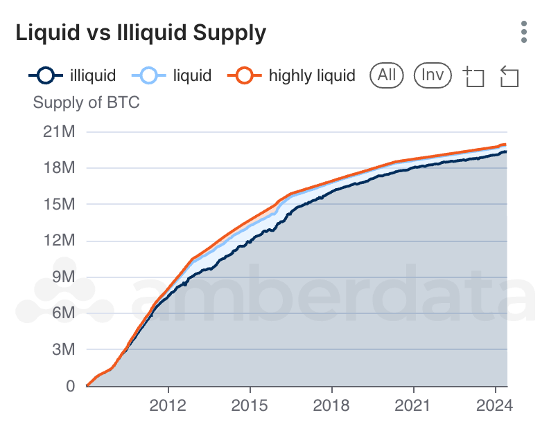 liquid vs illiquid supply on Amberlens 