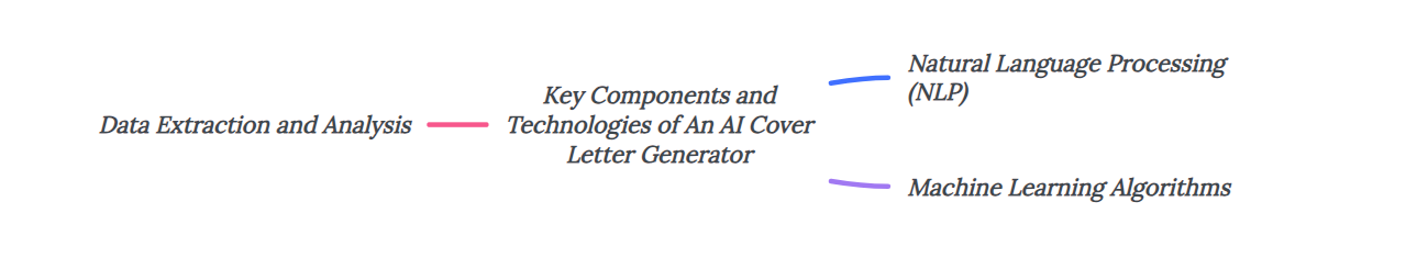 Key Components and Technologies of An AI Cover Letter Generator