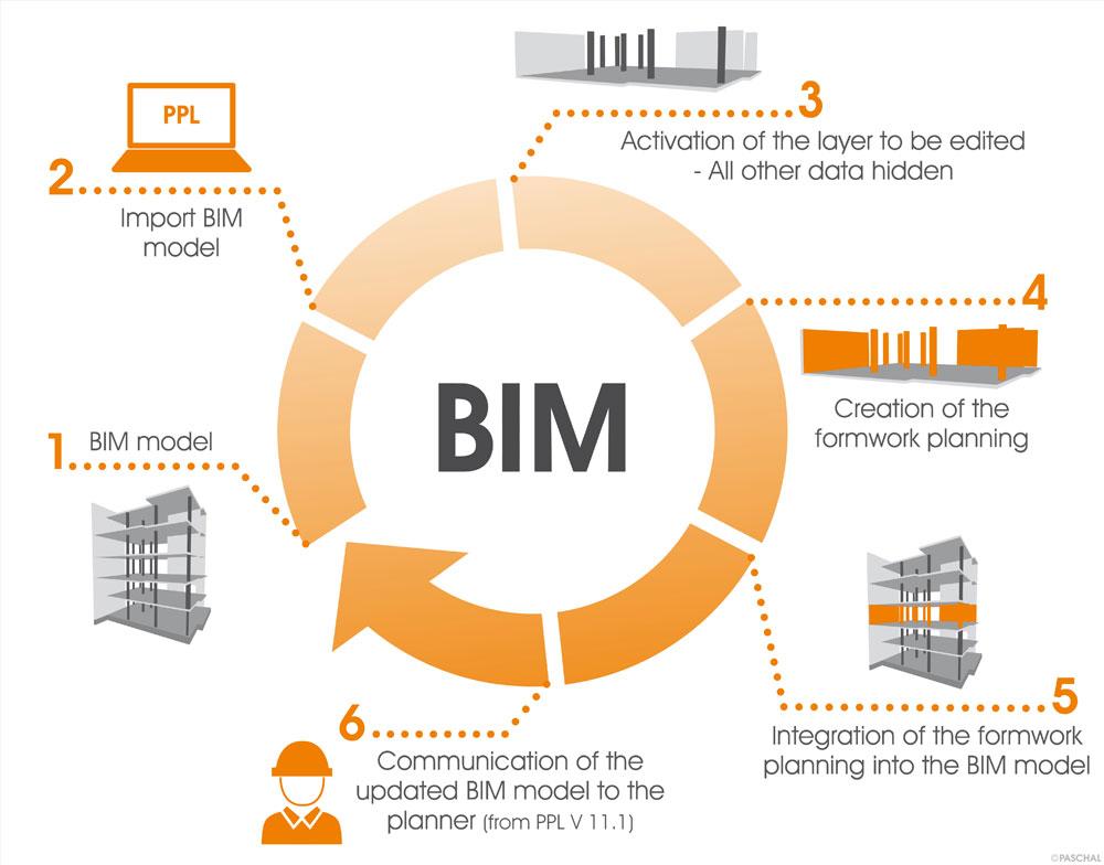 Steps to Manage and Validate Data in the BIM Projects