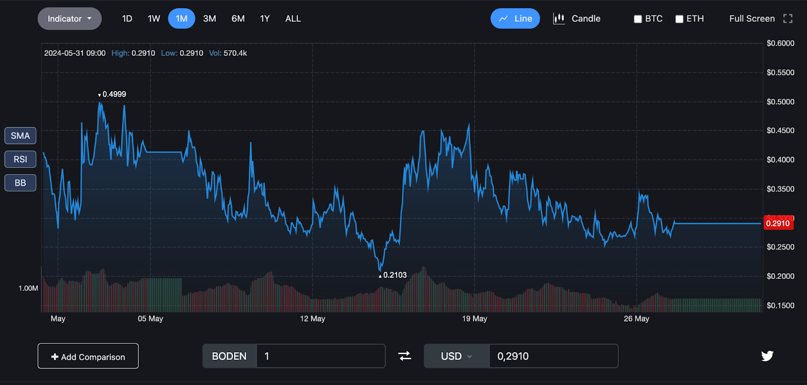 Joe Boden (BODEN) Memecoin Dropped To $0.29