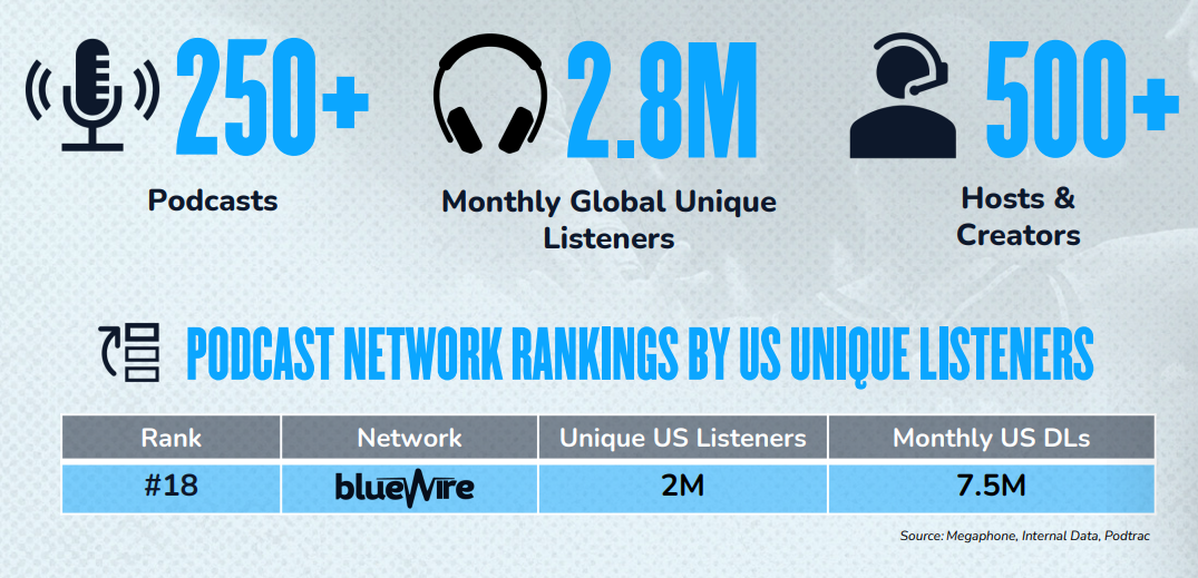 150M Downloads Per Year: The Growth Story Behind Kevin Jones’ Blue Wire Podcast Network