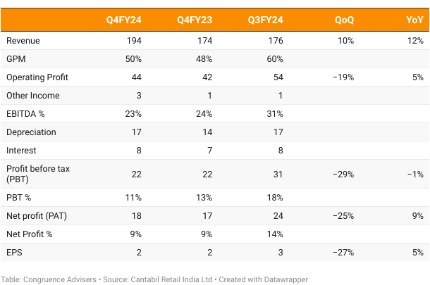 Cantabil Retail India Ltd Latest Quarterly Results