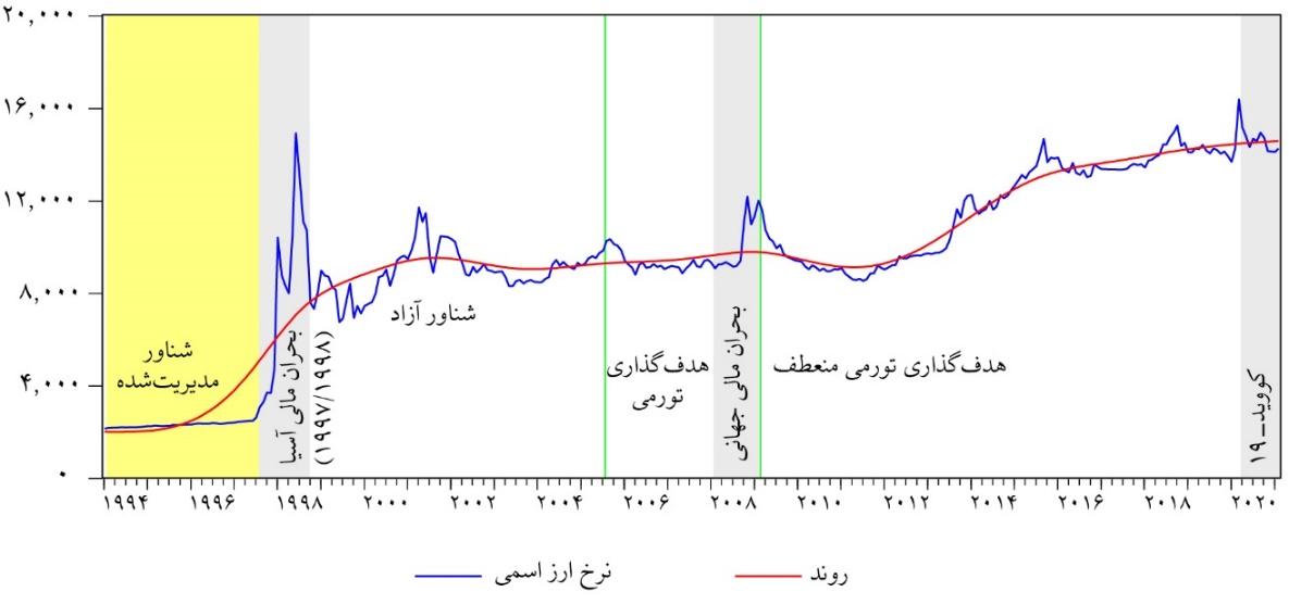 گذار اندونزی از تورم بالای ۸۰ درصد به محدوده دو درصد