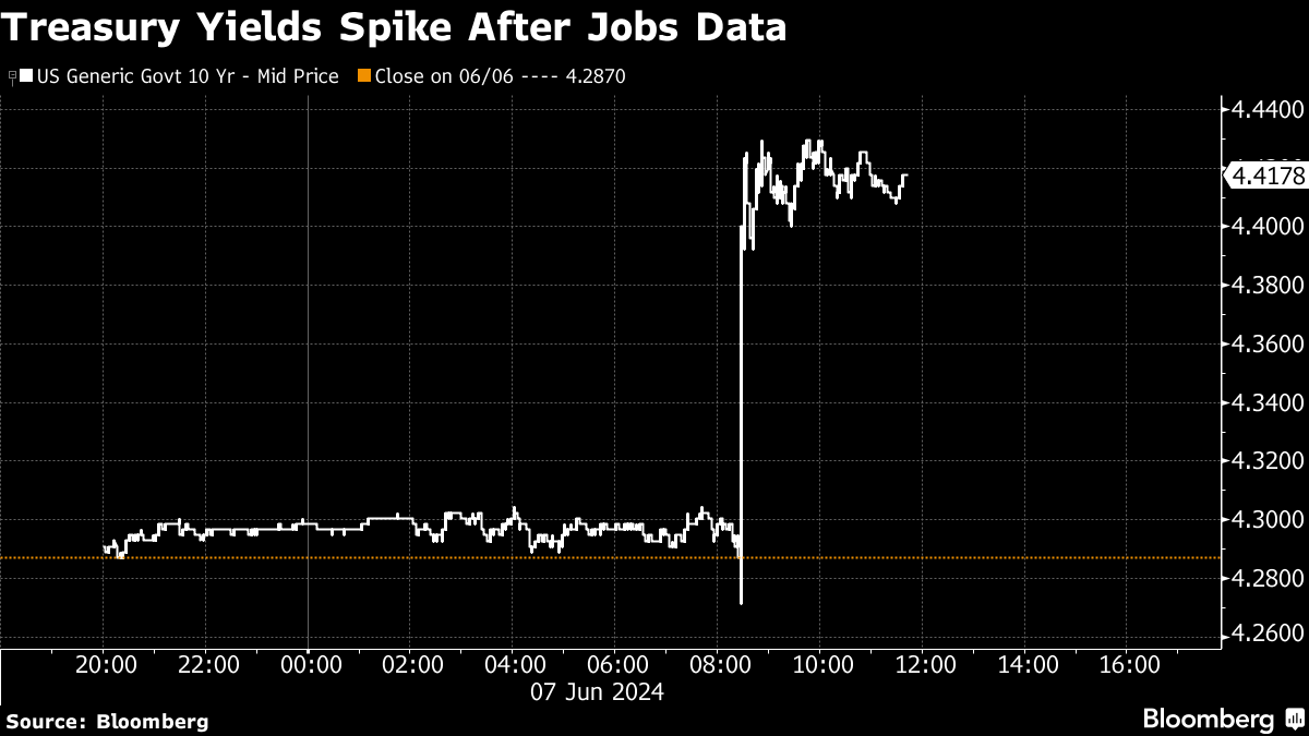 US Treasury yields (Source: Bloomberg)