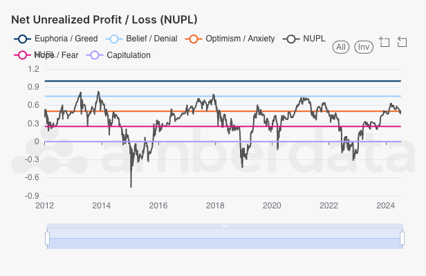 Bitcoin Net Unrealized Profit / Loss (NUPL)