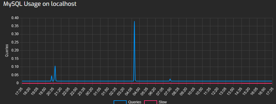 MySQL Usage in Hestia | BigCloudy KB 