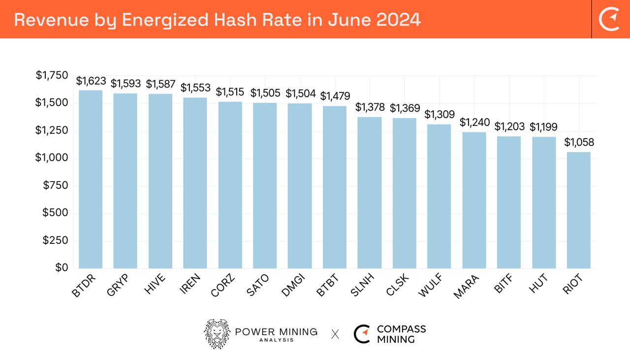 Bitcoin Mining Industry Report: 
June 2024 - Bitfarms names new CEO and Monthly Operational Updates