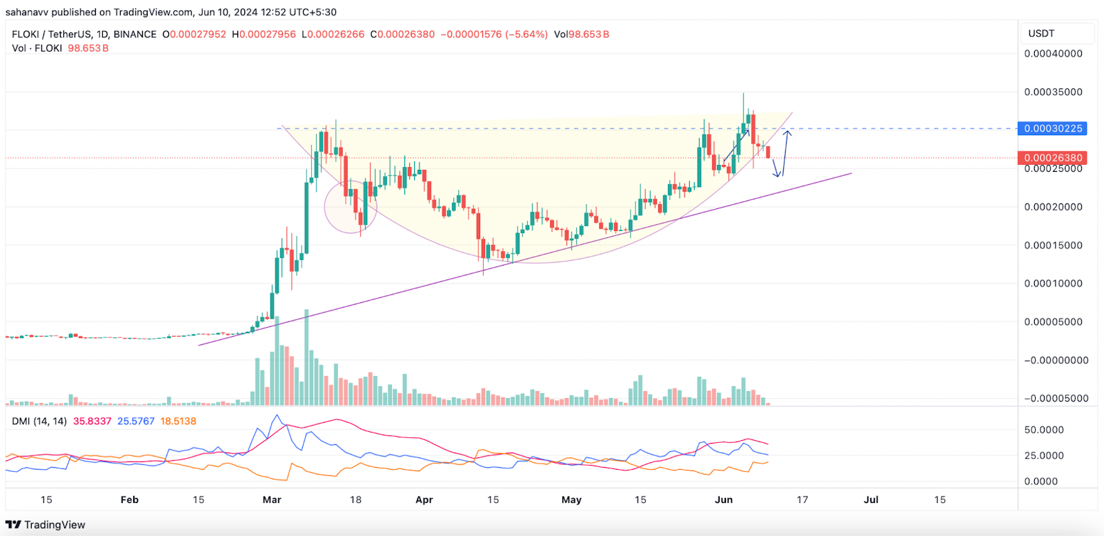 PEPE & FLOKI Prices Struggle at the Support, Here is What’s Next to Expect from Other Memecoins