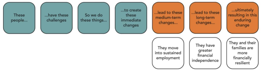 Diagram showing how the outcomes and impact of Penbryn Community Group match the stages in the theory of change.

Lead to these medium-term changes: They move into sustained employment
Lead to these long-term changes: They have greater financial independenc
Ultimately resulting in this enduding change: They and their families are more financially resilient