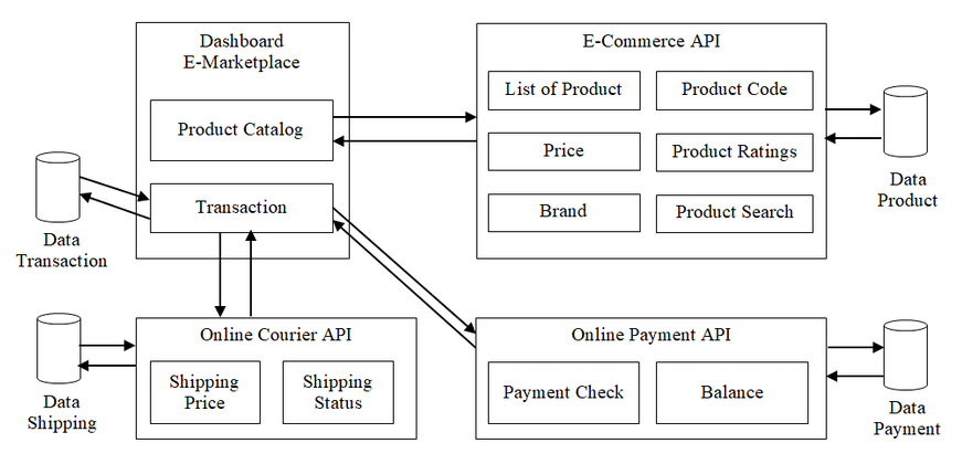 A diagram of the interaction between different microservices in a basic marketplace.