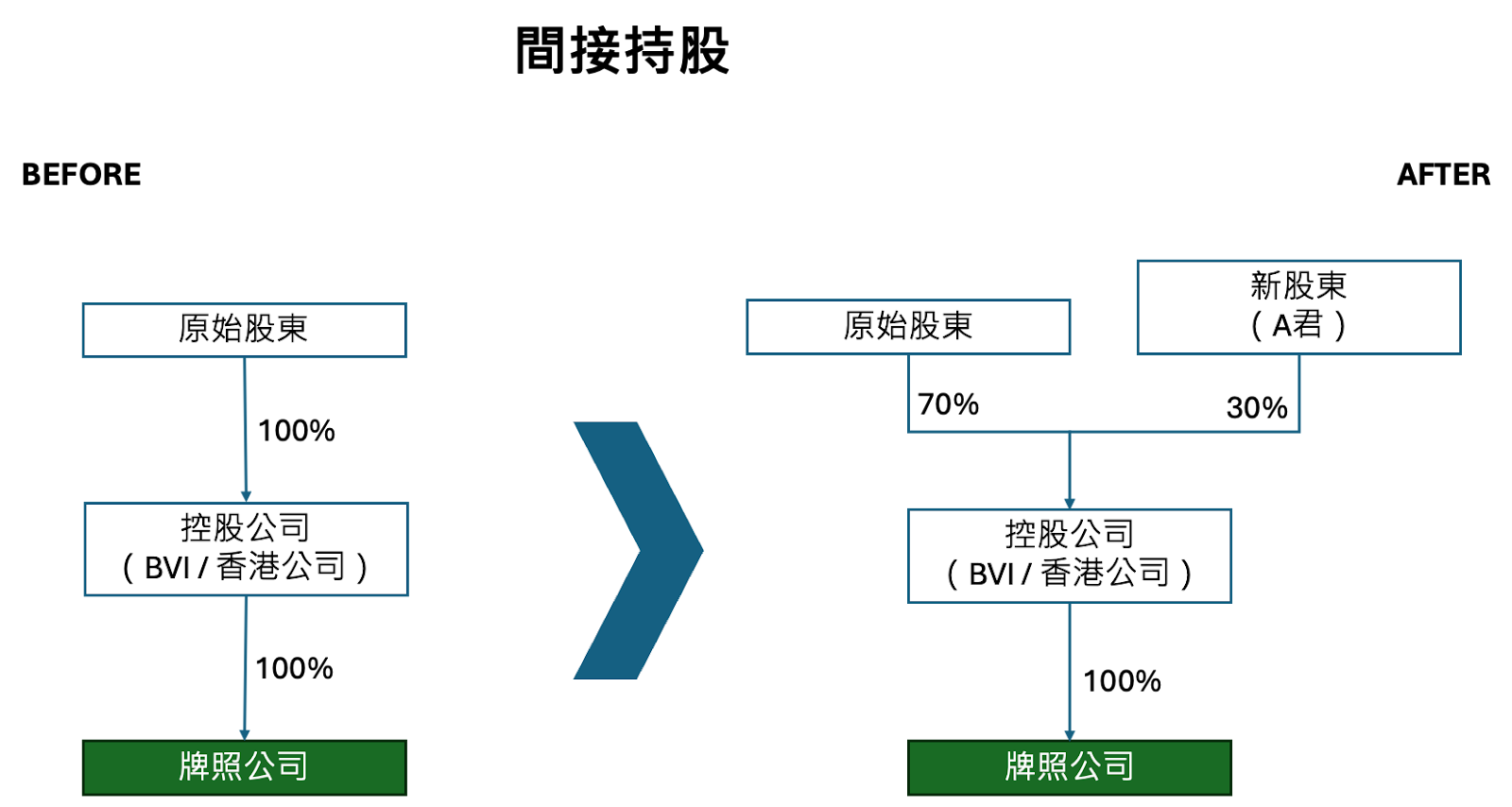 Visual representation of the transition in shareholder composition involving a holding company. Initially, the original shareholder owns a holding company (BVI/Hong Kong company), which controls the licensed company. The structure changes to include a new shareholder (Mr. A), resulting in joint ownership of the holding company (BVI/Hong Kong company), which continues to control the licensed company.