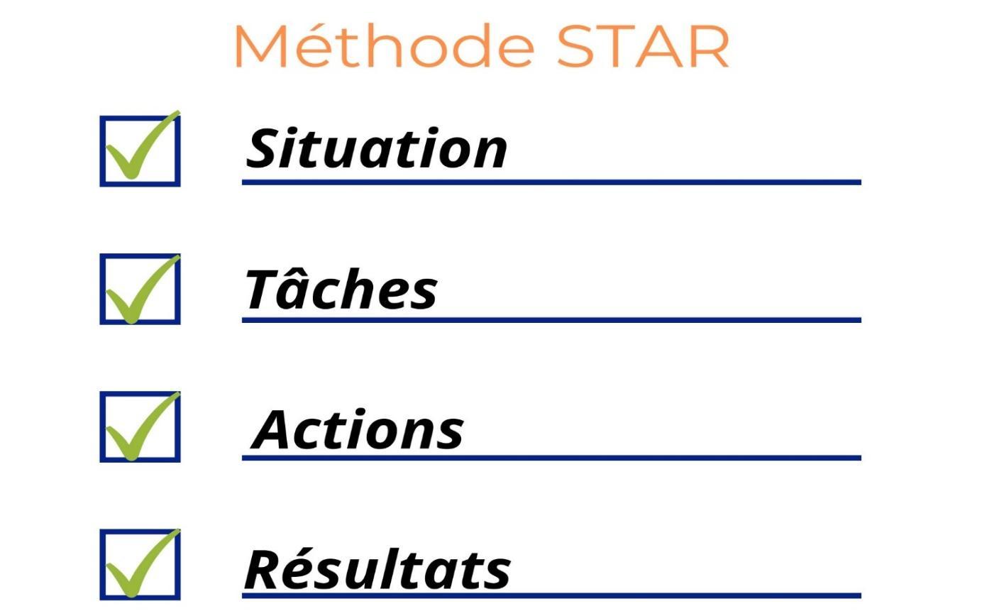 La méthode STAR est constituée de 4 étapes : situation, tâches, actions, résultats 