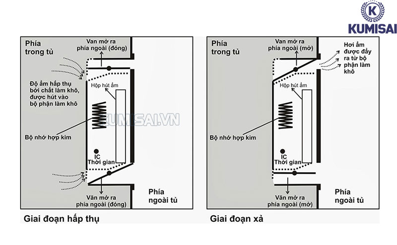 Nguyên lý hoạt động của tủ chống ẩm cho camera hoạt động bằng IC