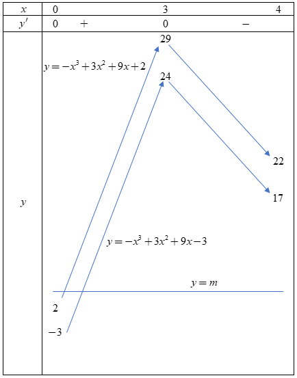 [Mức độ 4] Cho hàm số (y = fleft( x right)) có đạo hàm (f'left( x right) = {x^2} + x - 6) với mọi (x in mathbb{R}). Gọi (S) là tập hợp các giá trị nguyên của tham số (m) sao cho ứng với mỗi (m), hàm số (gleft( x right) = fleft( {{x^3} - 3{x^2} - 9x + m} right)) có đúng ba điểm cực trị thuộc khoảng (left( {0;4} right)). Tính tổng các phần tử của (S).</p> 1