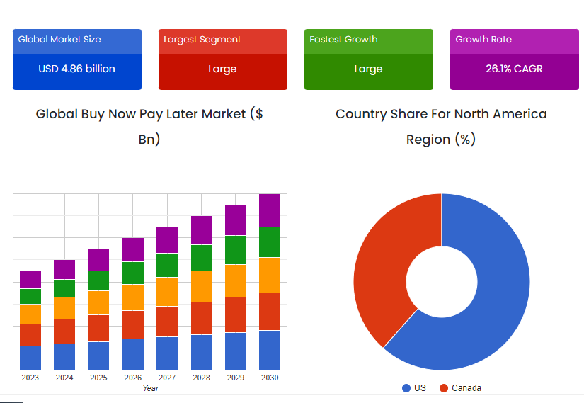 Key Market Takeaways for BNPL