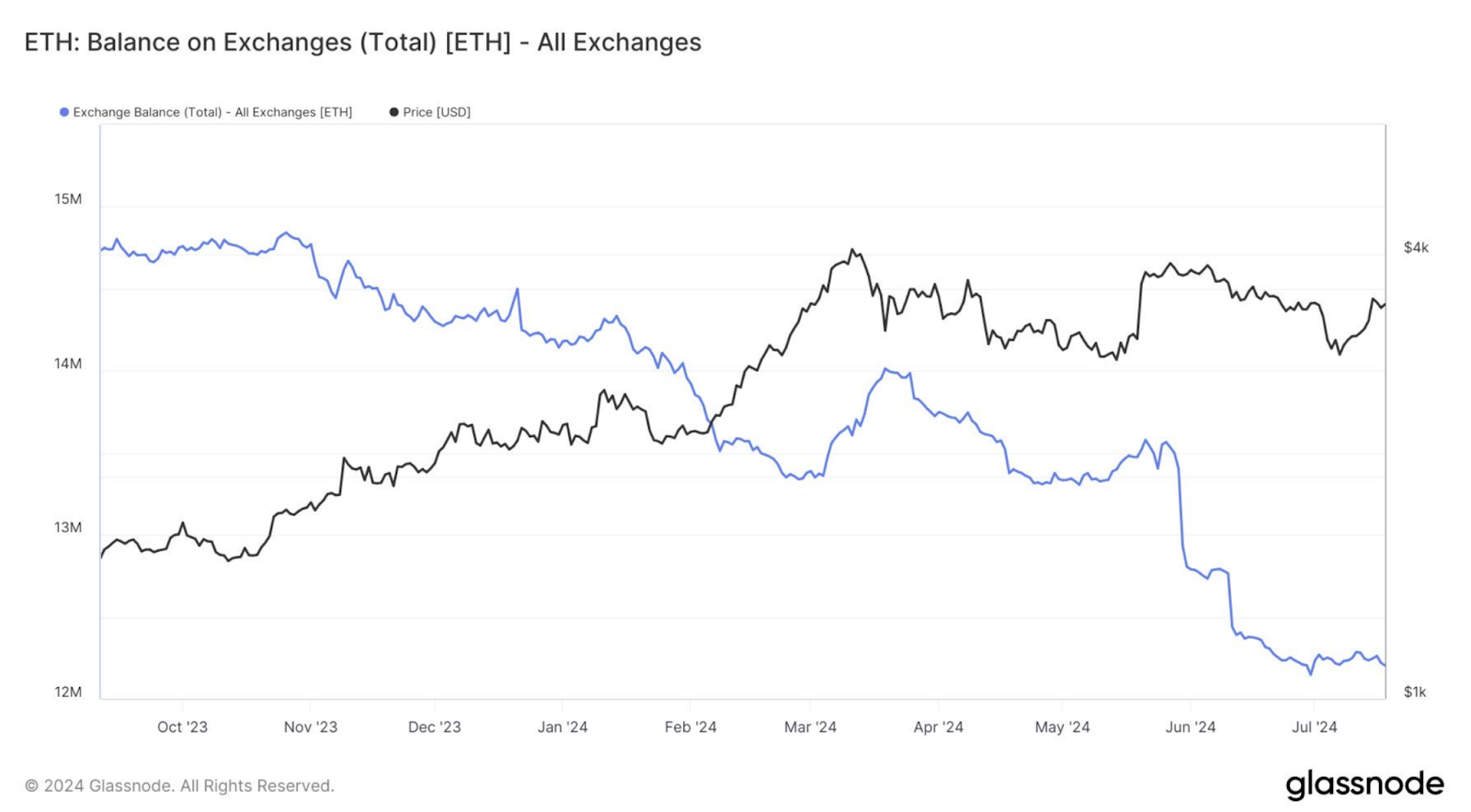 ETH Partisi Daha Yeni Başlıyor: Spot Ethereum ETF Lansmanı Öncesinde Borsa Dengesi Düşüyor!