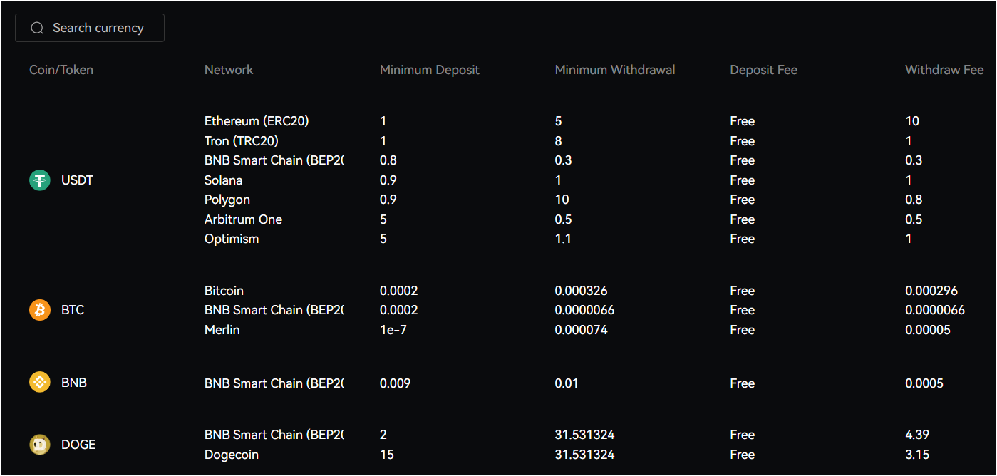 BingX Deposit & Withdrawal Fees