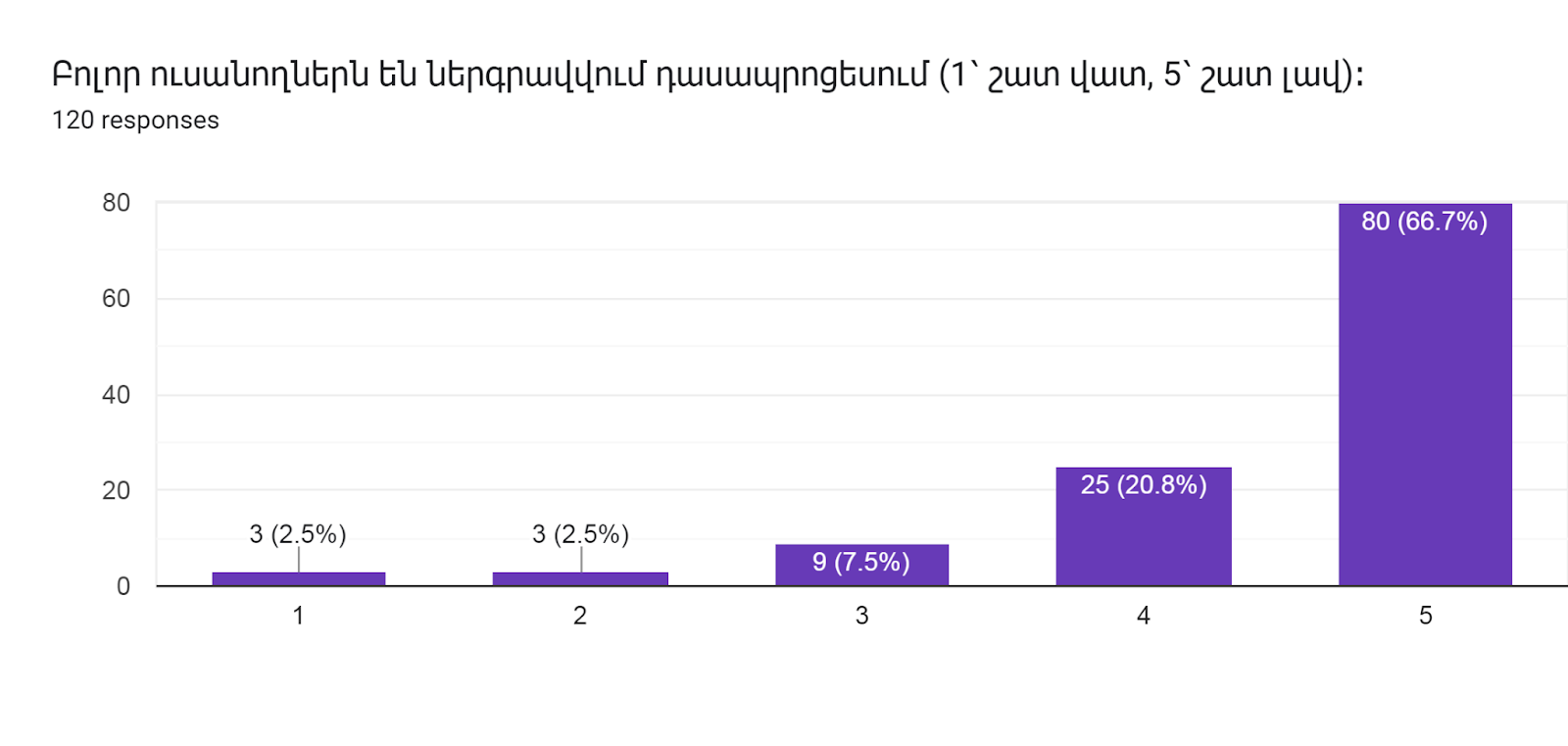 Forms response chart. Question title: Բոլոր ուսանողներն են ներգրավվում դասապրոցեսում (1՝ շատ վատ, 5՝ շատ լավ)։        
. Number of responses: 120 responses.