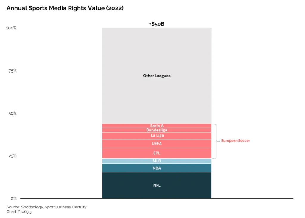 Sports media rights value 2022